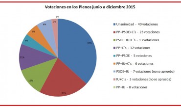 Votaciones en el Ayuntamiento de Cuenca. Pleno de 2015
