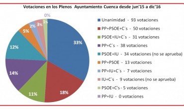 Estadísticas votaciones Plenos desde junio’15 a diciembre’16 del Ayuntamiento de Cuenca.